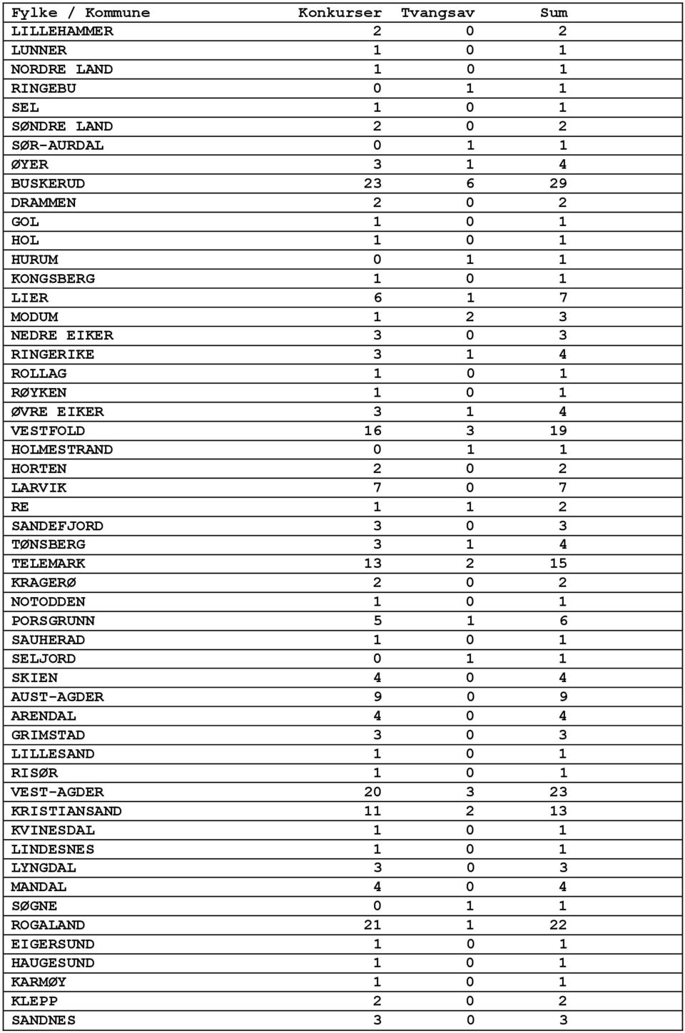 TØNSBERG 3 1 4 TELEMARK 13 2 15 KRAGERØ 2 0 2 NOTODDEN 1 0 1 PORSGRUNN 5 1 6 SAUHERAD 1 0 1 SELJORD 0 1 1 SKIEN 4 0 4 AUST-AGDER 9 0 9 ARENDAL 4 0 4 GRIMSTAD 3 0 3 LILLESAND 1 0 1 RISØR 1 0 1