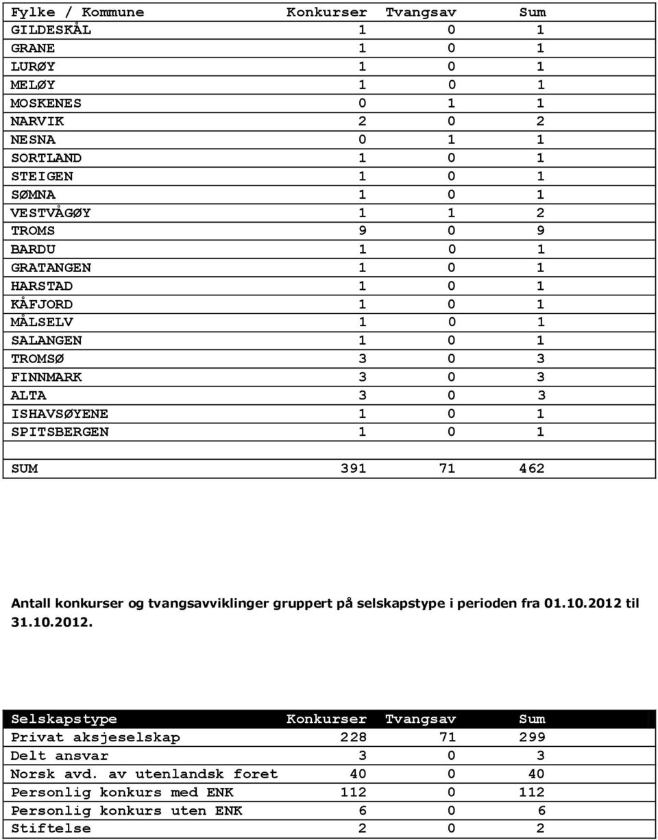 SUM 391 71 462 Antall konkurser og tvangsavviklinger gruppert på selskapstype i perioden fra 01.10.2012 