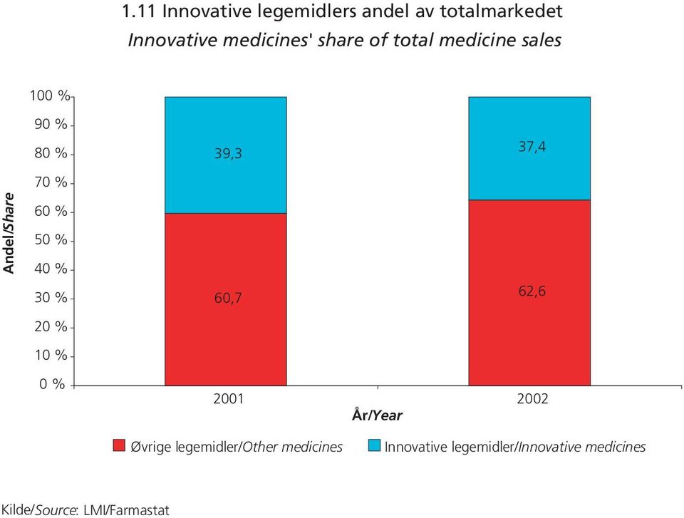 30 % 20 % 10 % 39,3 60,7 37,4 62,6 0 % 2001 2002 År/Year Øvrige