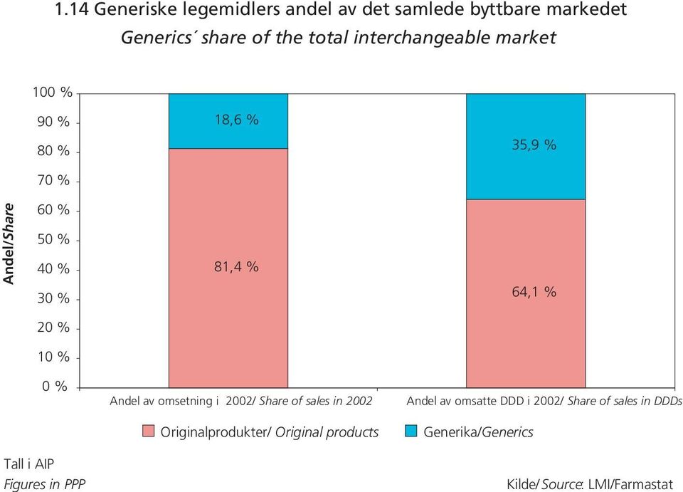 20 % 10 % 0 % Andel av omsetning i 2002/ Share of sales in 2002 Andel av omsatte DDD i 2002/ Share of