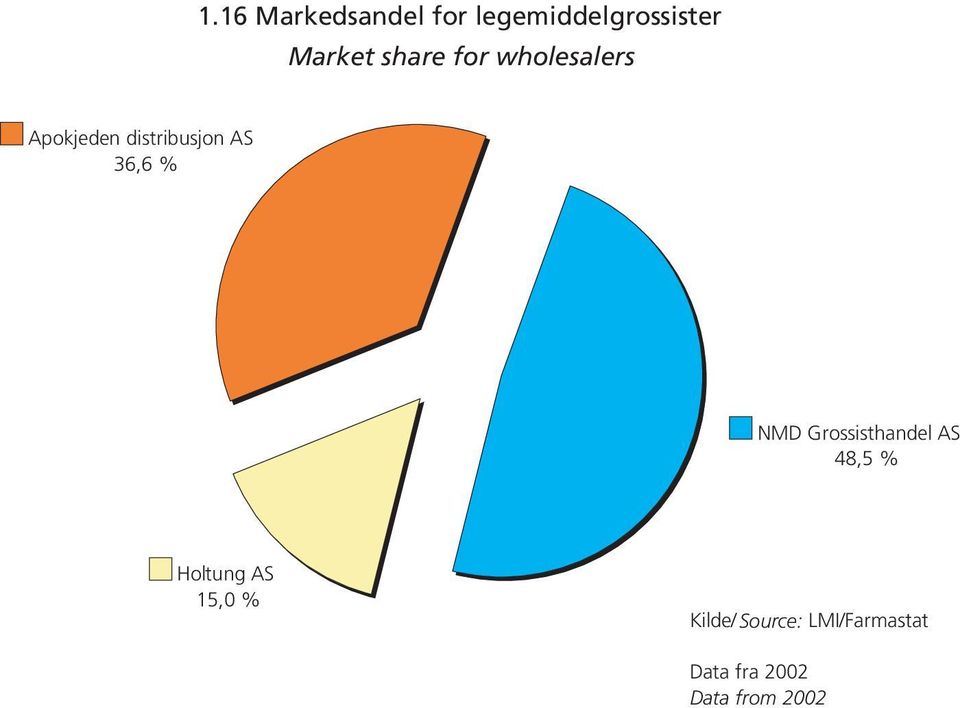 share for wholesalers Apokjeden distribusjon AS 36,6