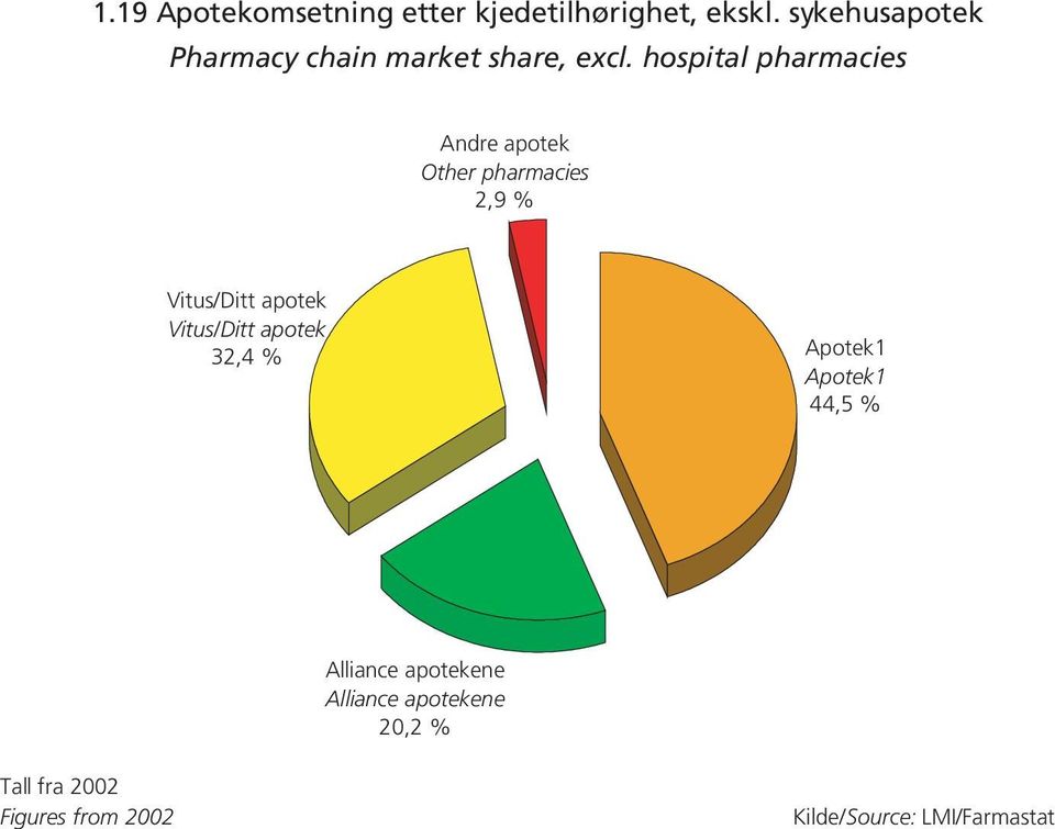 sykehusapotek Pharmacy chain market share, excl.