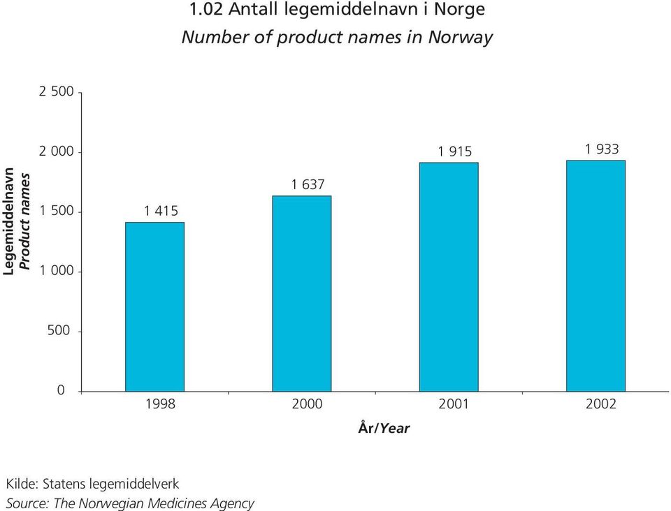 02 Antall legemiddelnavn i Norge Number of product names in
