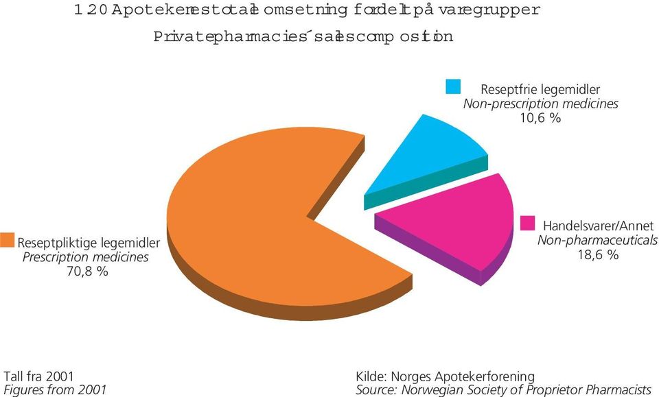 20 Apotekenes totale omsetning fordelt på varegrupper Private pharmacies sales comp osition