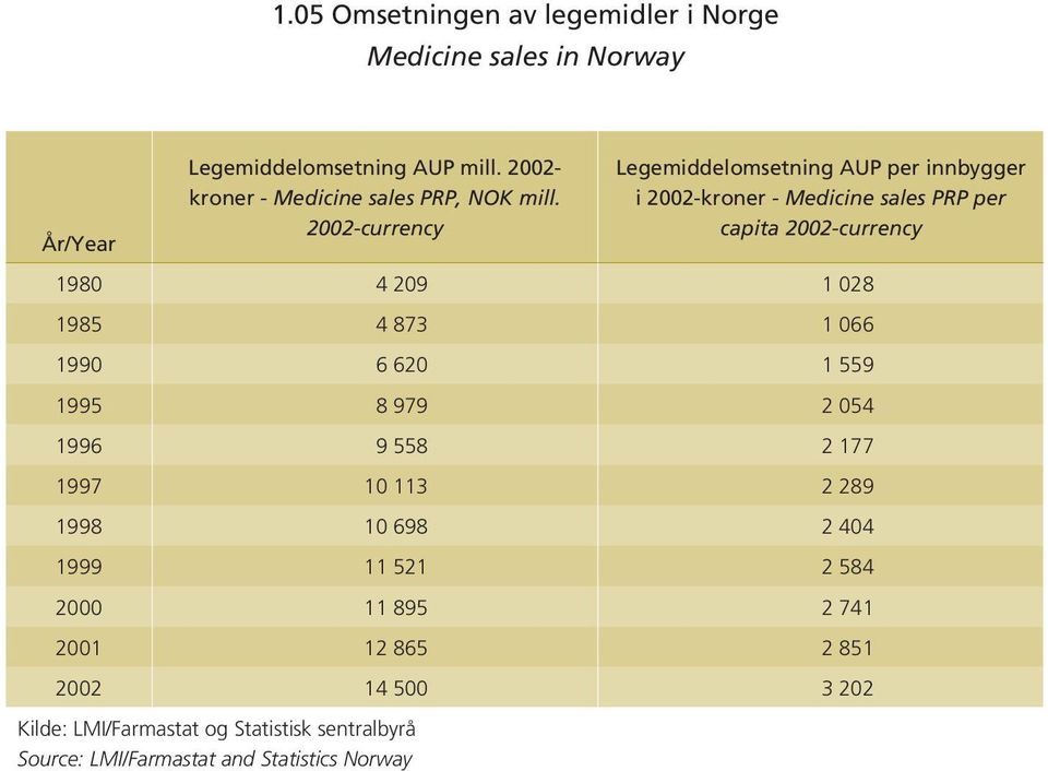 2002-currency Legemiddelomsetning AUP per innbygger i 2002-kroner - Medicine sales PRP per capita 2002-currency 1980 4 209 1 028 1985 4