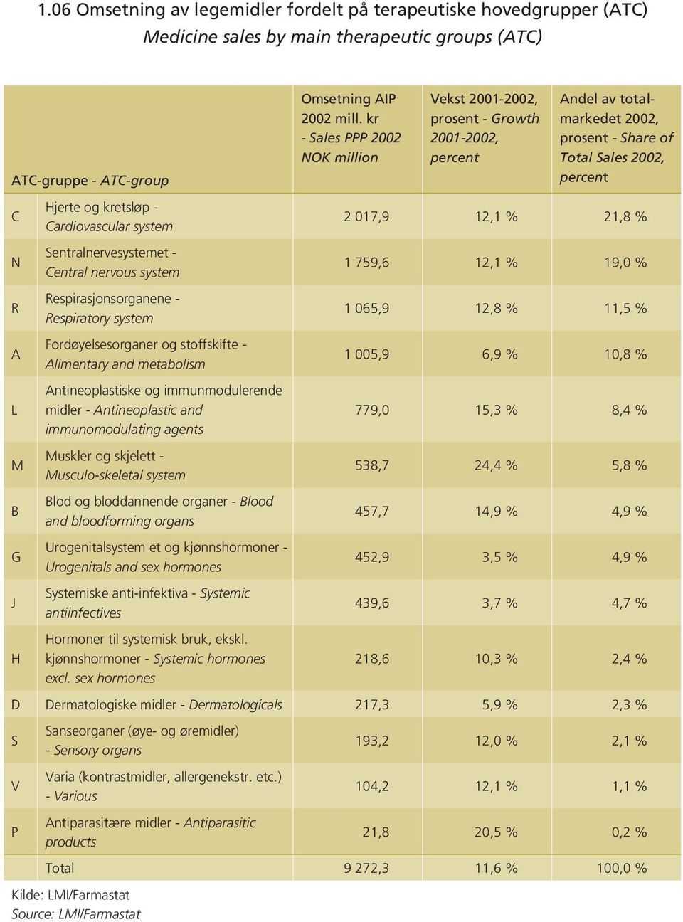 midler - Antineoplastic and immunomodulating agents Muskler og skjelett - Musculo-skeletal system Blod og bloddannende organer - Blood and bloodforming organs Urogenitalsystem et og kjønnshormoner -