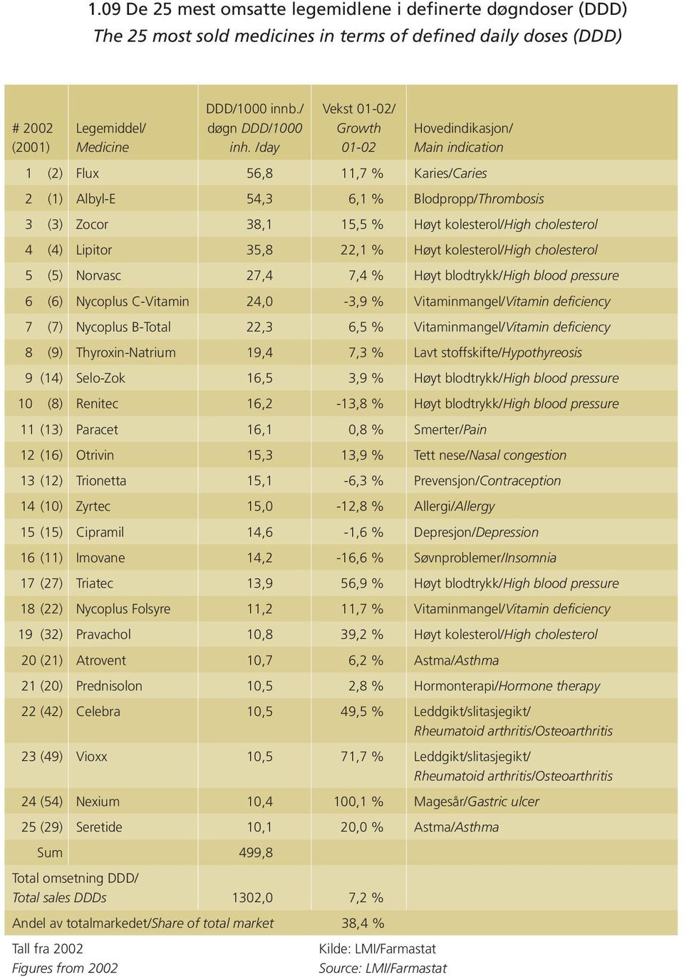 cholesterol 4 (4) Lipitor 35,8 22,1 % Høyt kolesterol/high cholesterol 5 (5) Norvasc 27,4 7,4 % Høyt blodtrykk/high blood pressure 6 (6) Nycoplus C-Vitamin 24,0-3,9 % Vitaminmangel/Vitamin deficiency