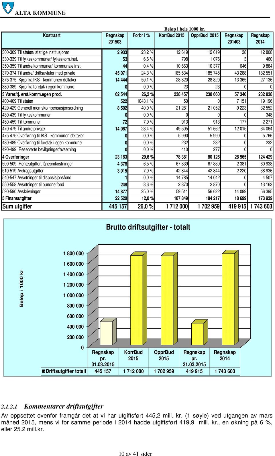 27 136 380-389 Kjøp fra foretak i egen kommune 0 0,0 % 23 23 0 0 3 Varer/tj. erst.komm.egen prod.