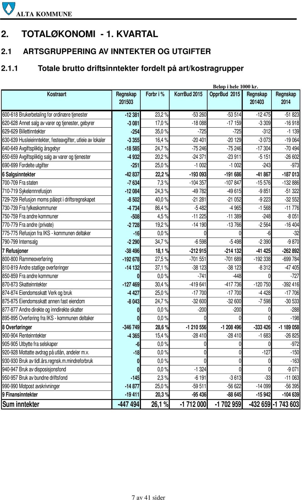 309-16 918 629-629 Billettinntekter -254 35,0 % -725-725 -312-1 139 630-639 Husleieinntekter, festeavgifter, utleie av lokaler -3 355 16,4 % -20 401-20 129-3 073-19 064 640-649 Avgiftspliktig