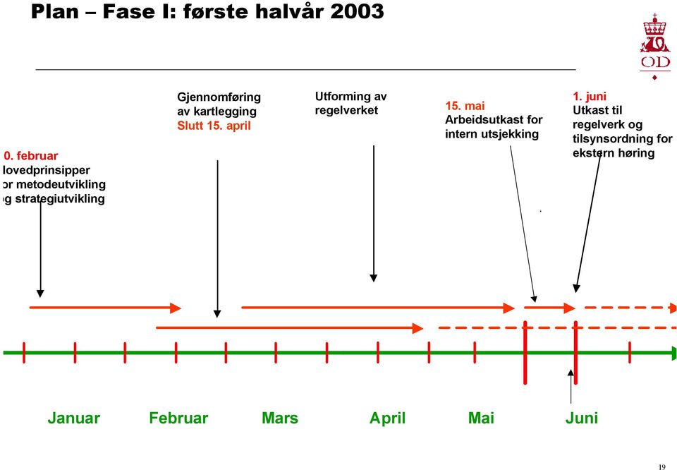 kartlegging Slutt 15. april Utforming av regelverket 15.