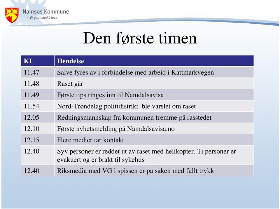 05 Redningsmannskap fra kommunen fremme på rasstedet 12.10 Første nyhetsmelding på Namdalsavisa.no 12.