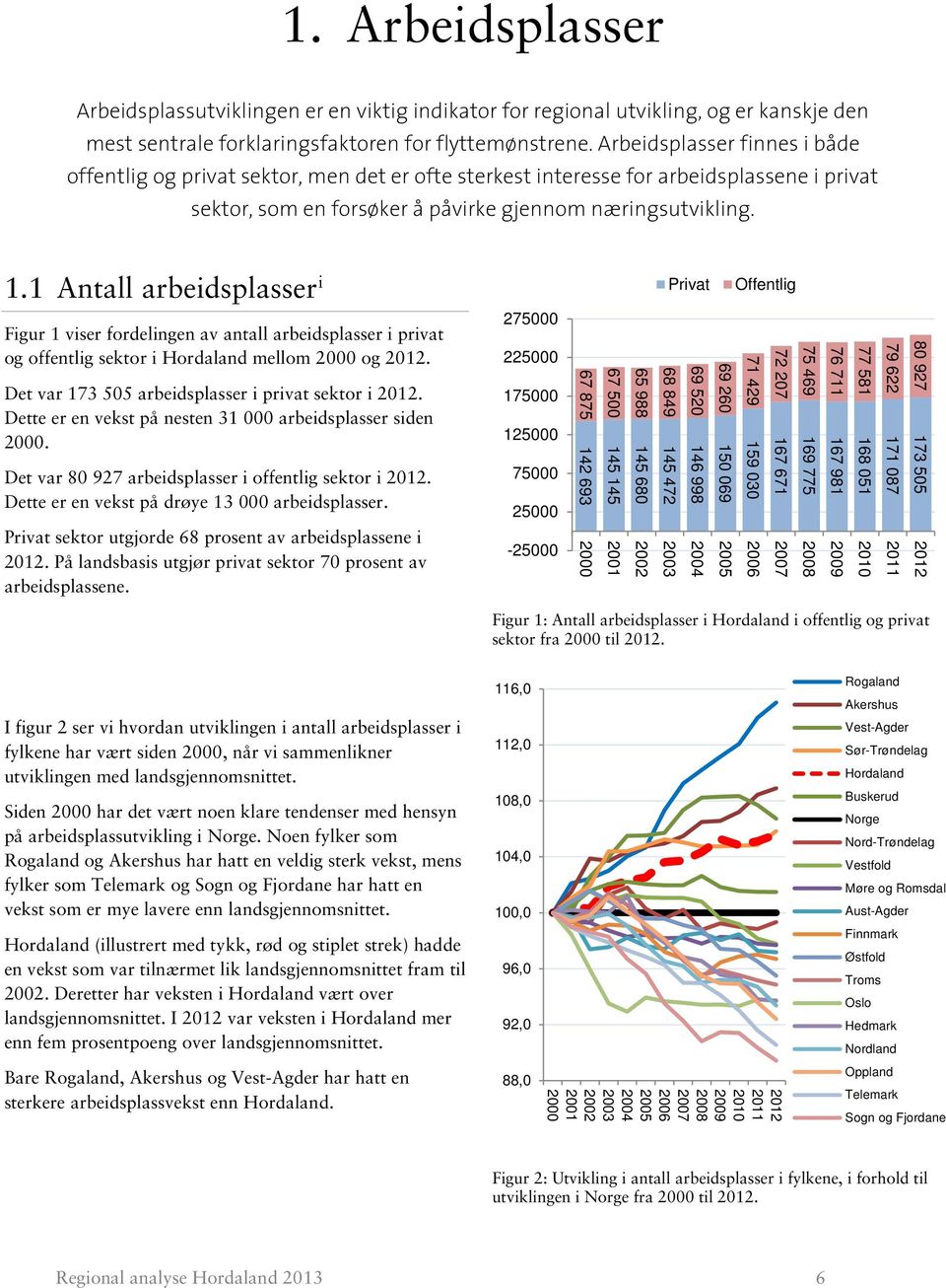 1 Antall arbeidsplasser i Privat Offentlig Figur 1 viser fordelingen av antall arbeidsplasser i privat og offentlig sektor i Hordaland mellom 2000 og. Det var 173 505 arbeidsplasser i privat sektor i.