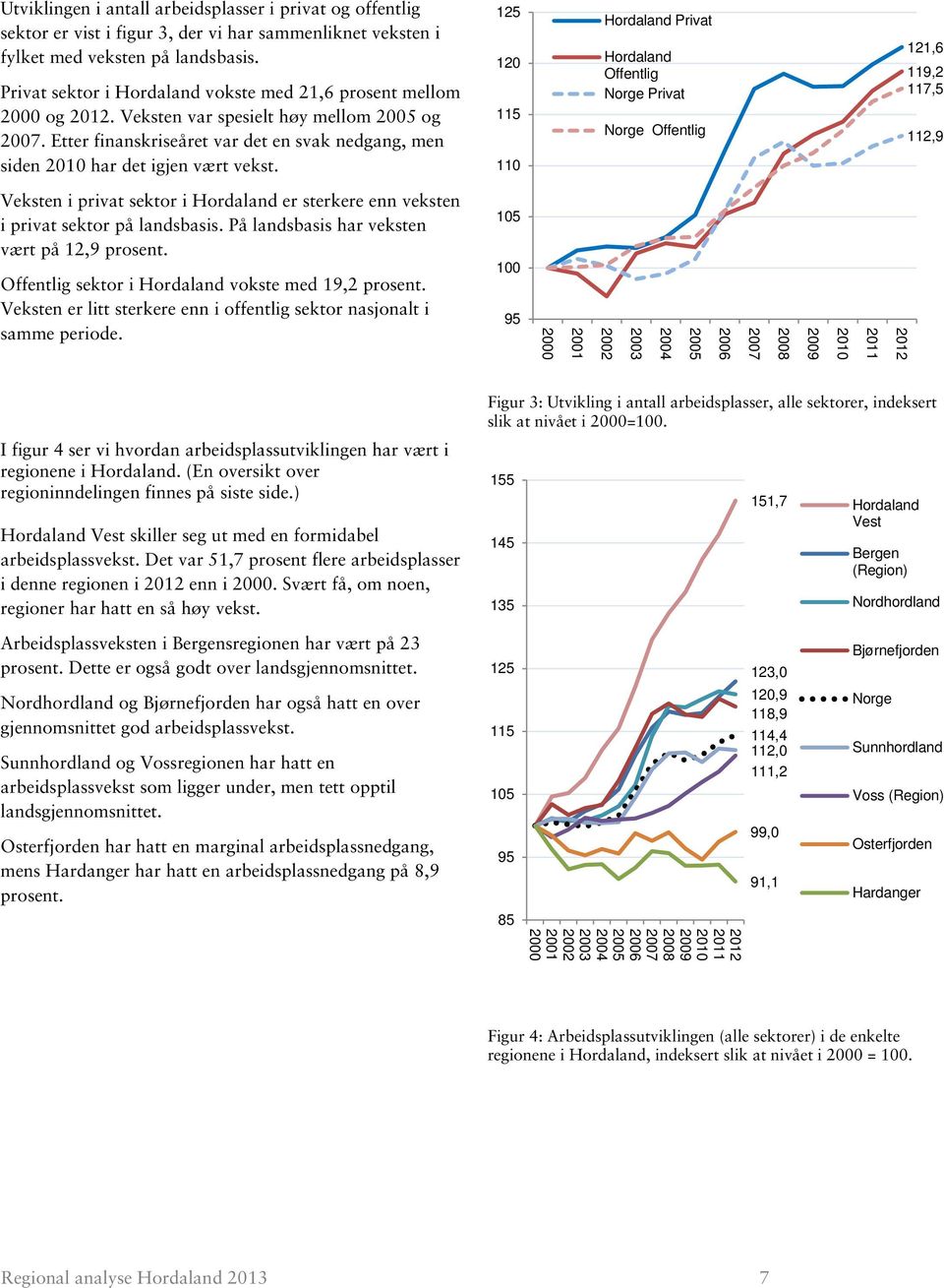 125 120 115 110 Hordaland Privat Hordaland Offentlig Norge Privat Norge Offentlig 121,6 119,2 117,5 112,9 Veksten i privat sektor i Hordaland er sterkere enn veksten i privat sektor på landsbasis.