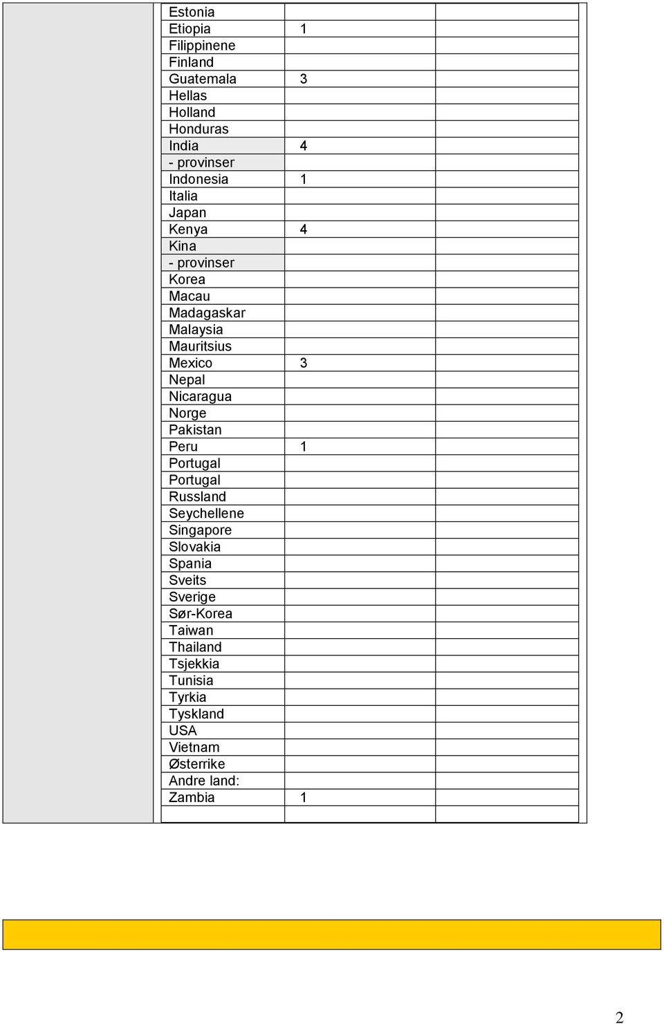 Nicaragua Norge Pakistan Peru 1 Portugal Portugal Russland Seychellene Singapore Slovakia Spania Sveits