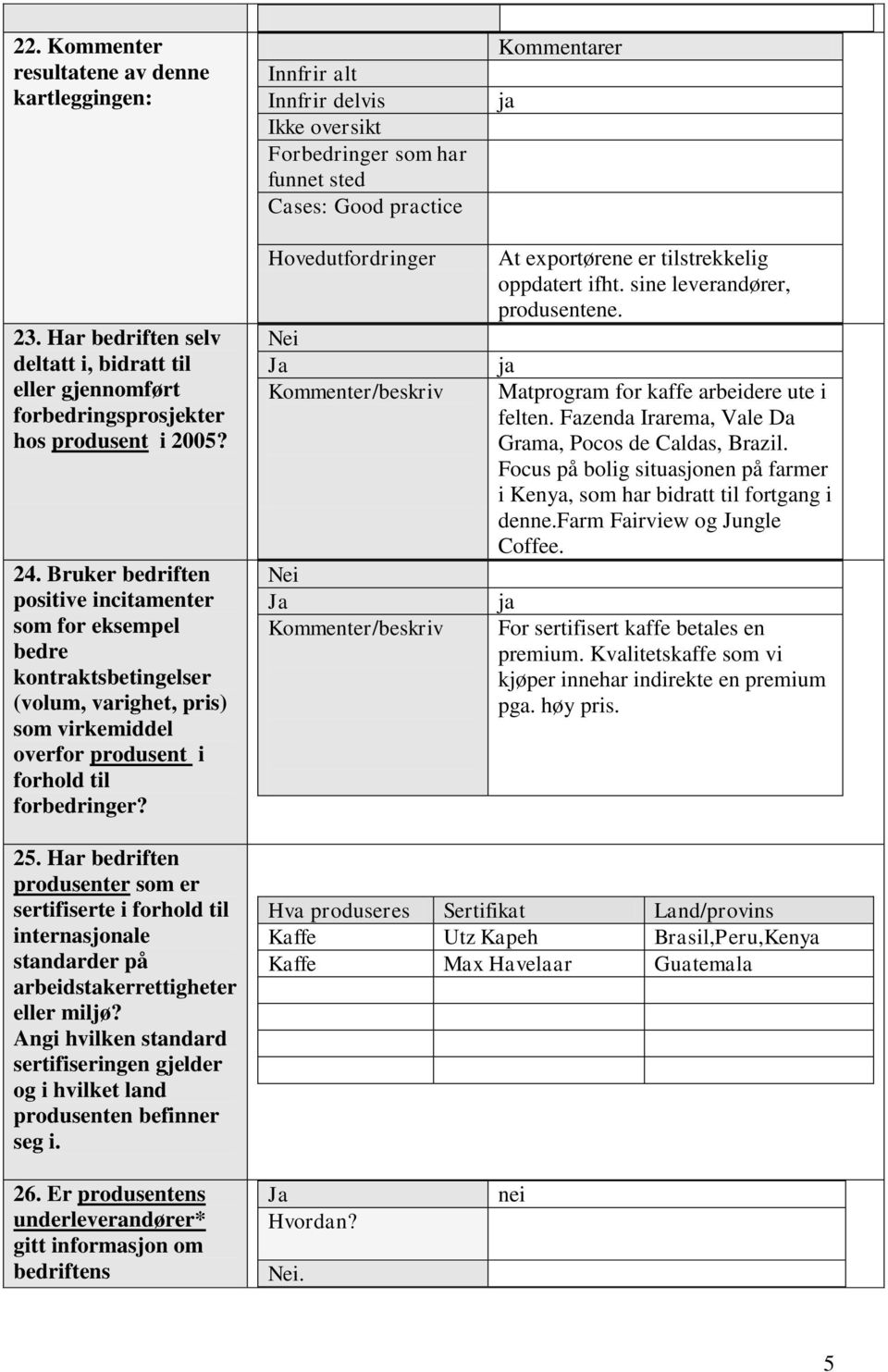 Innfrir alt Innfrir delvis Ikke oversikt Forbedringer som har funnet sted Cases: Good practice Hovedutfordringer Nei Kommenter/beskriv Nei Kommenter/beskriv At exportørene er tilstrekkelig oppdatert