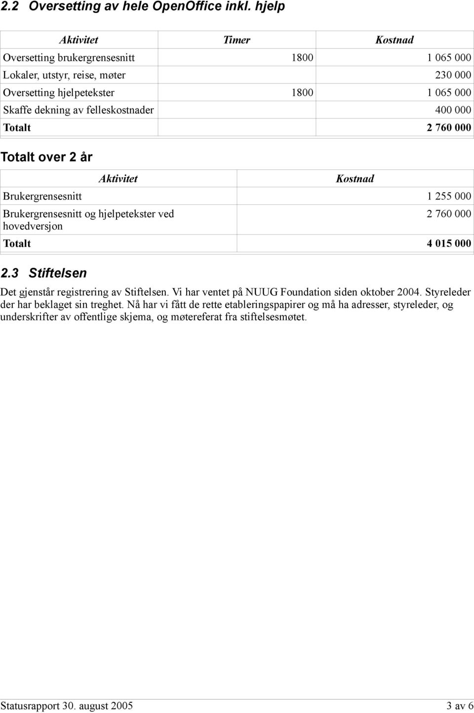 felleskostnader 400 000 Totalt 2 760 000 Totalt over 2 år Aktivitet Kostnad Brukergrensesnitt 1 255 000 Brukergrensesnitt og hjelpetekster ved hovedversjon 2 760 000 Totalt 4 015 000