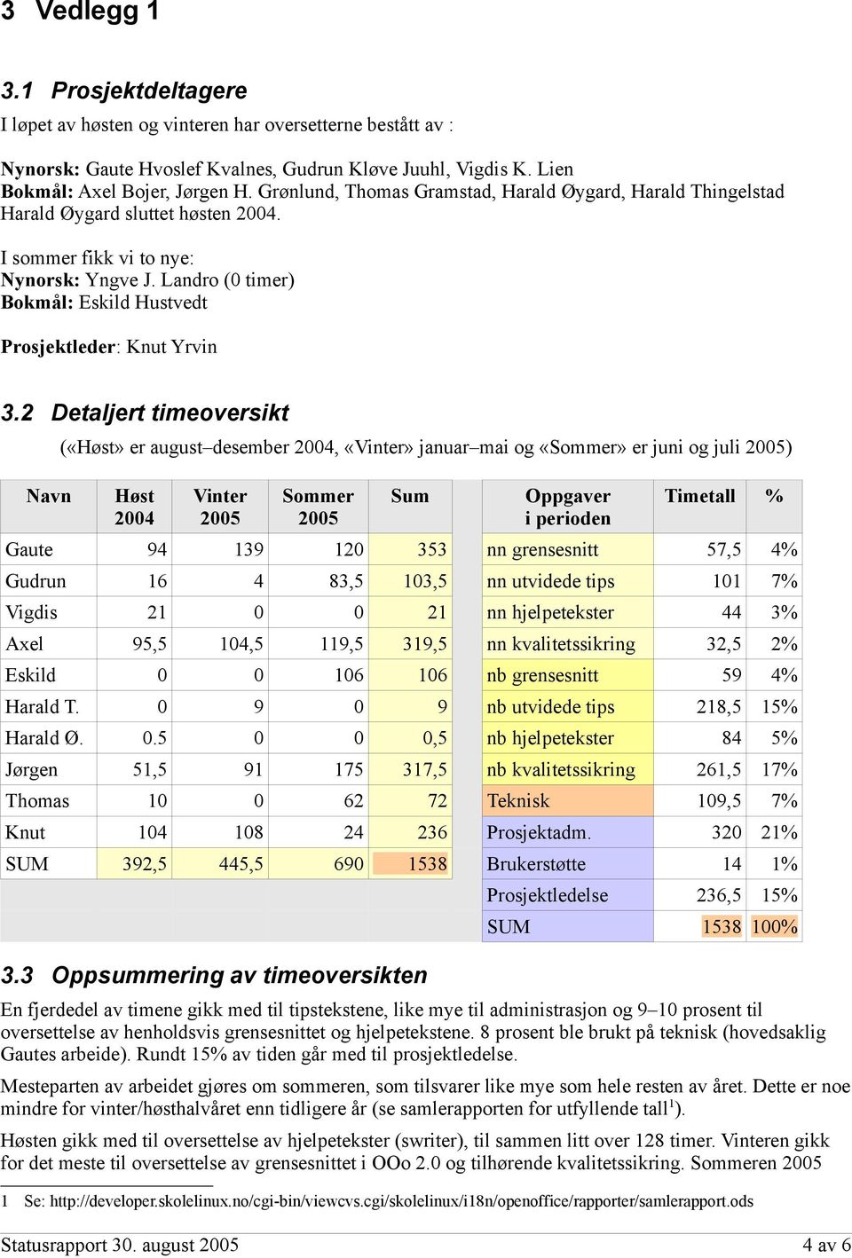 Landro (0 timer) Bokmål: Eskild Hustvedt Prosjektleder: Knut Yrvin 3.