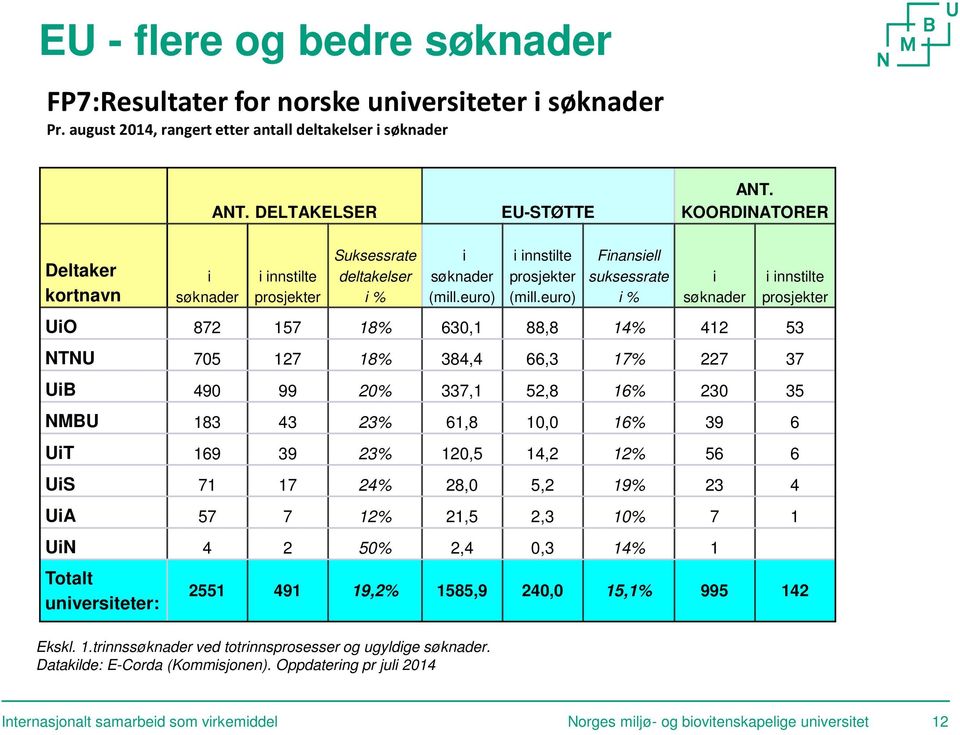 euro) Finansiell suksessrate i % i søknader i innstilte prosjekter UiO 872 157 18% 630,1 88,8 14% 412 53 NTNU 705 127 18% 384,4 66,3 17% 227 37 UiB 490 99 20% 337,1 52,8 16% 230 35 NMBU 183 43 23%