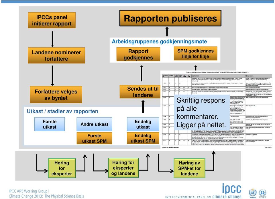 utkast Første utkast SPM Sendes ut til landene Endelig utkast Endelig utkast SPM Skriftlig respons på alle kommentarer.