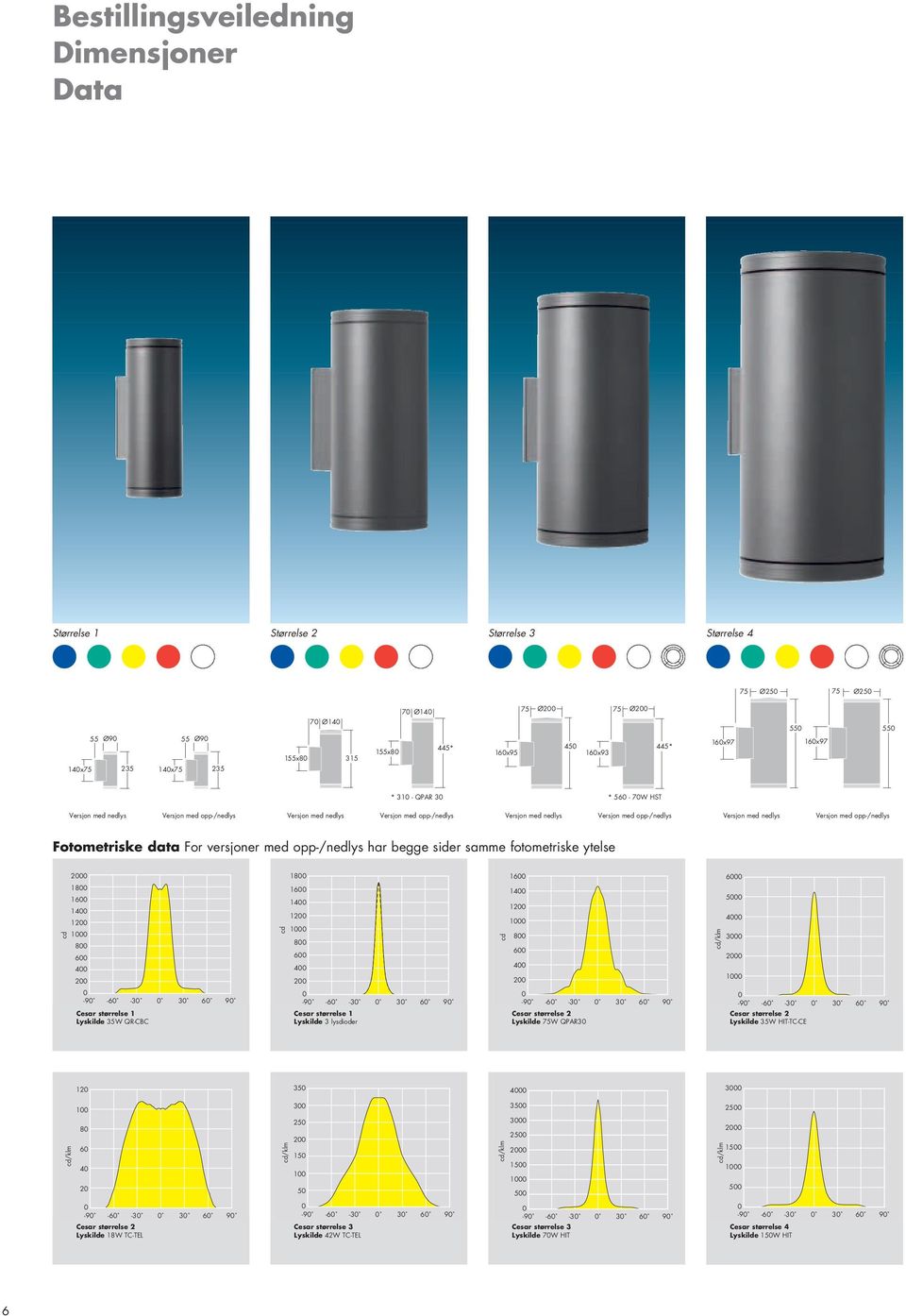 Versjon med opp-/nedlys Fotometriske data For versjoner med opp-/nedlys har begge sider samme fotometriske ytelse 2 18 16 6 cd 18 16 14 12 1 8 6 4 2 cd 16 14 12 1 8 6 4 2 cd 14 12 1 8 6 4 2 5 4 3 2