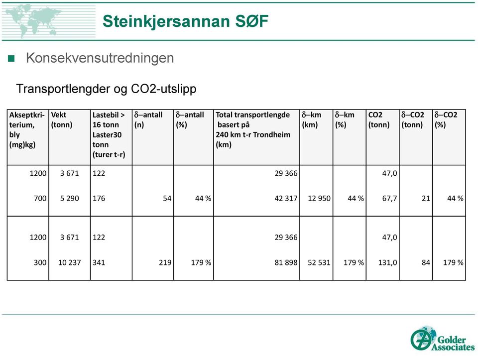 (km) d-km (km) d-km (%) CO2 (tonn) d-co2 (tonn) d-co2 (%) 1200 3 671 122 29 366 47,0 700 5 290 176 54 44 % 42