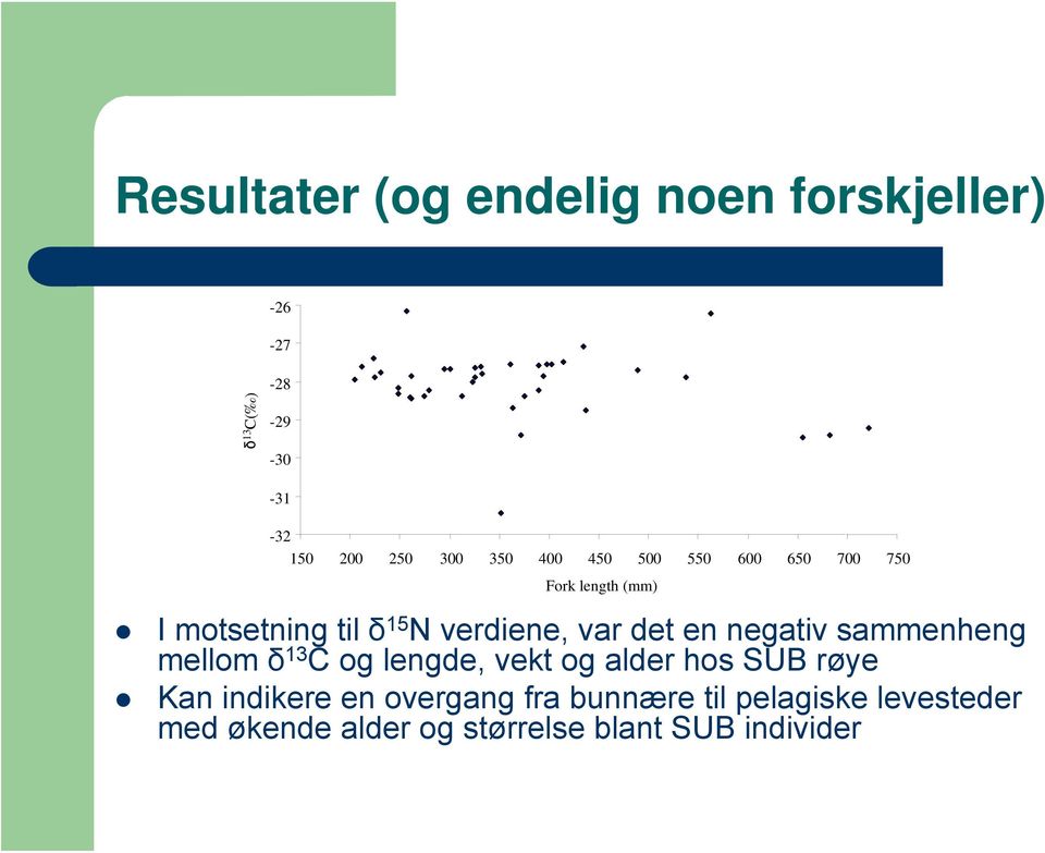 det en negativ sammenheng mellom δ 13 C og lengde, vekt og alder hos SUB røye Kan indikere