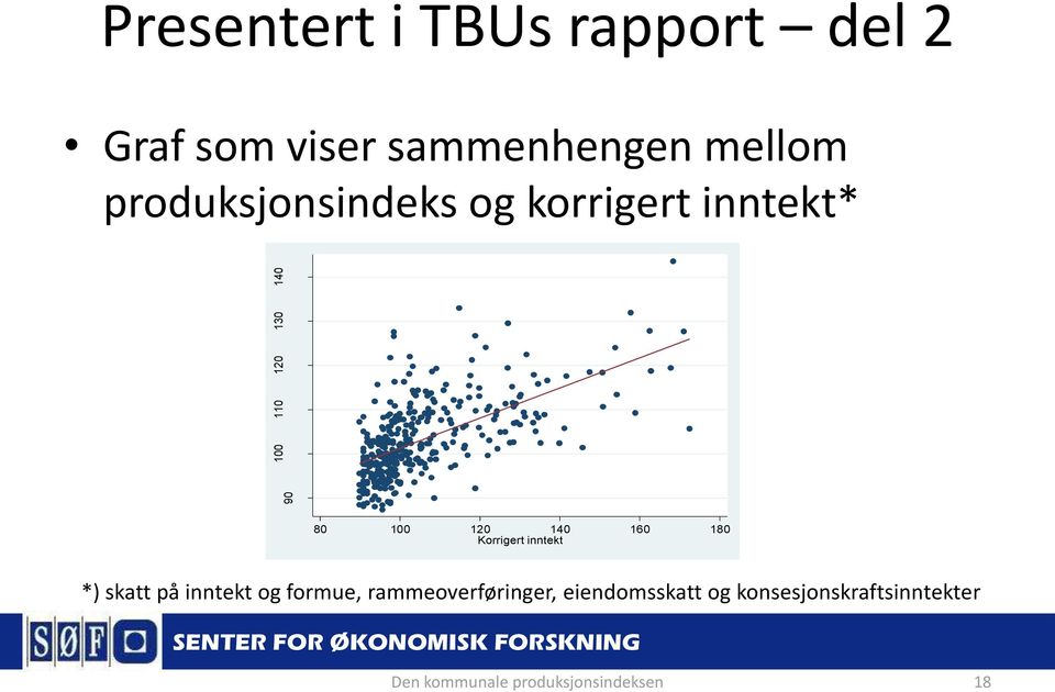 Produksjonsindeks 80 100 120 140 160 180 Korrigert inntekt *) skatt på inntekt