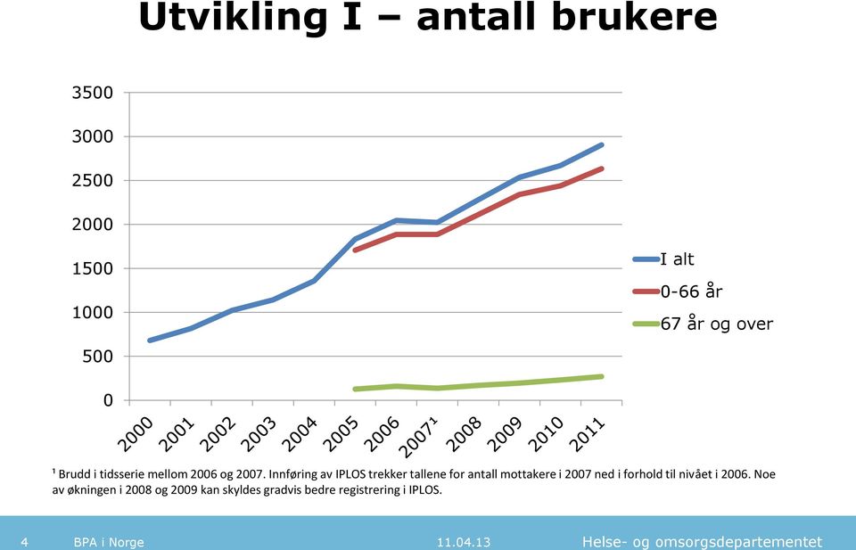 Innføring av IPLOS trekker tallene for antall mottakere i 2007 ned i forhold