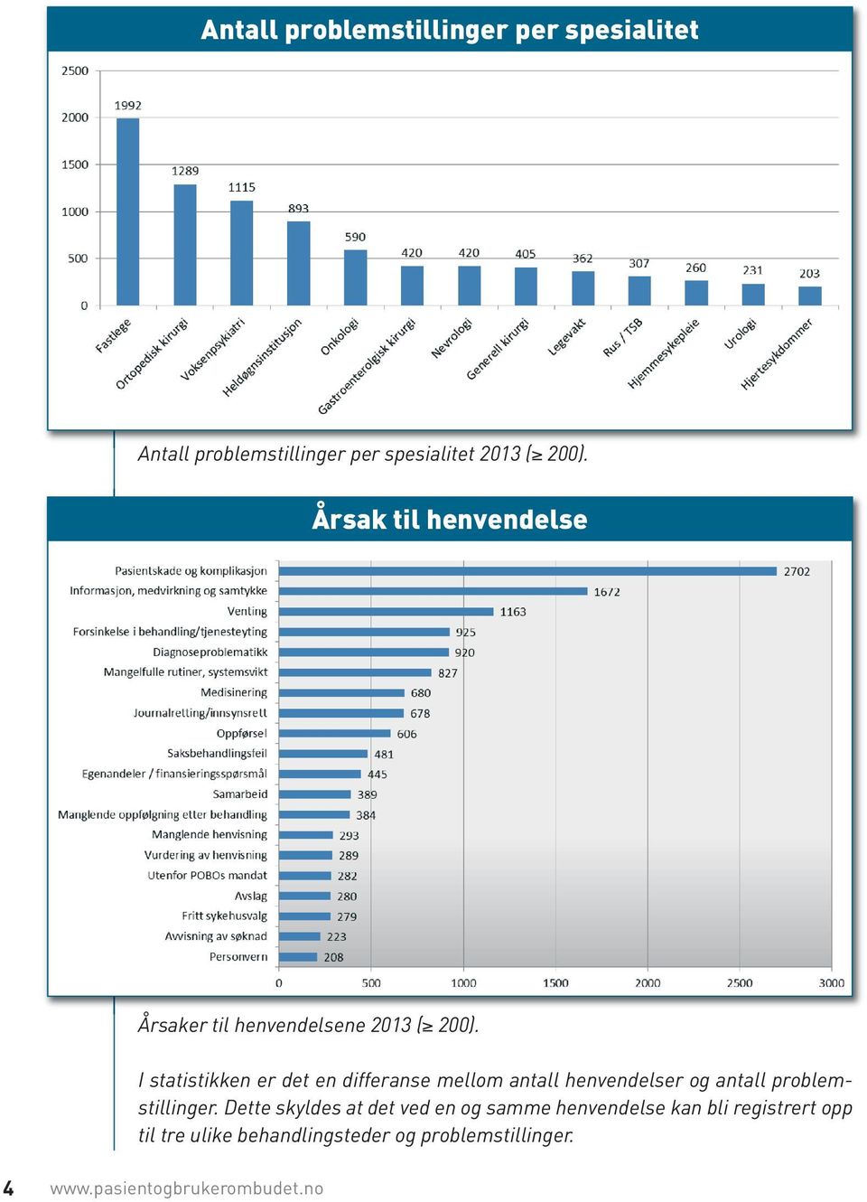 I statistikken er det en differanse mellom antall henvendelser og antall problemstillinger.