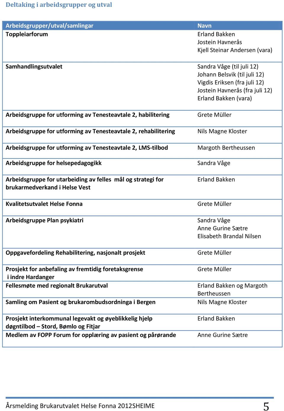 Arbeidsgruppe for utforming av Tenesteavtale 2, LMS-tilbod Arbeidsgruppe for helsepedagogikk Arbeidsgruppe for utarbeiding av felles mål og strategi for brukarmedverkand i Helse Vest Kvalitetsutvalet