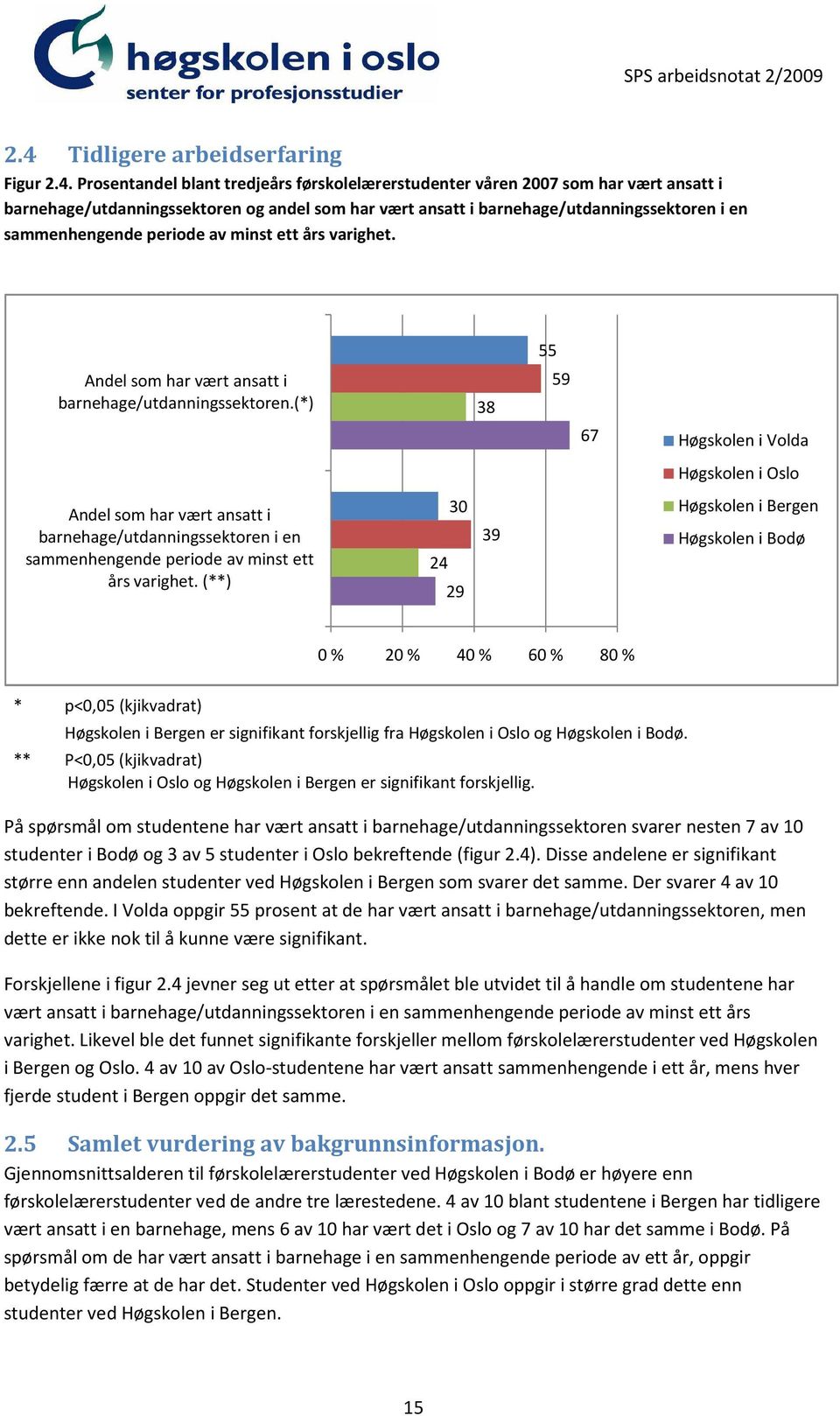 (*) 38 59 67 Høgskolen i Volda Høgskolen i Oslo Andel som har vært ansatt i barnehage/utdanningssektoren i en sammenhengende periode av minst ett års varighet.