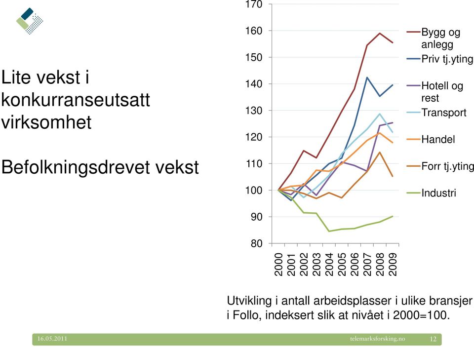 yting Industri 2000 2001 2002 2003 2004 2005 2006 2007 2008 2009 Utvikling i antall