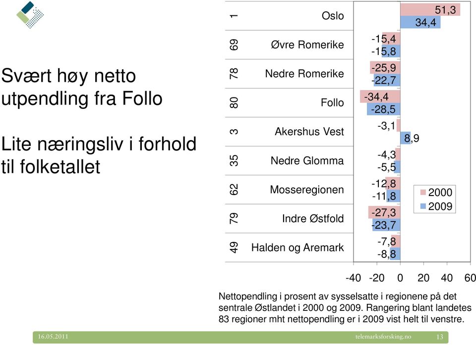-15,4-15,8-25,9-22,7-34,4-28,5-3,1-4,3-5,5-12,8-11,8-27,3-23,7-7,8-8,8 8,9 51,3 34,4 2000 2009-40 -20 0 20 40 60 Nettopendling i prosent