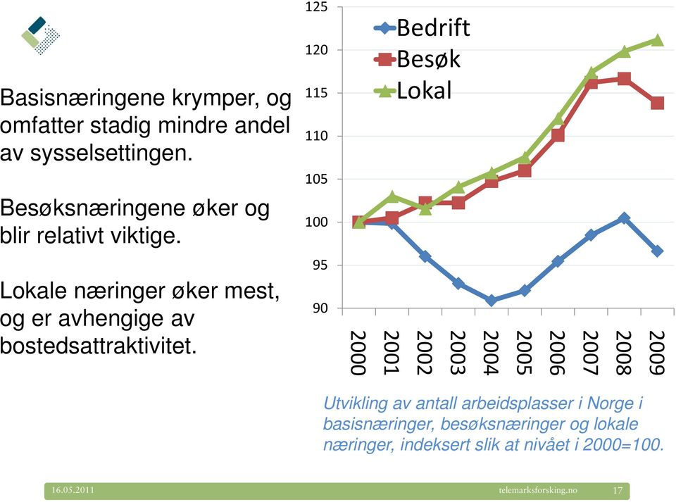 125 120 115 110 105 100 95 90 2000 Bedrift Besøk Lokal 2001 2002 2003 2004 2005 2006 2007 2008 2009 Utvikling av