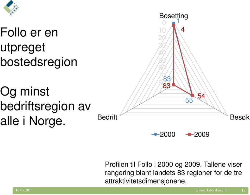 Profilen til Follo i 2000 og 2009.