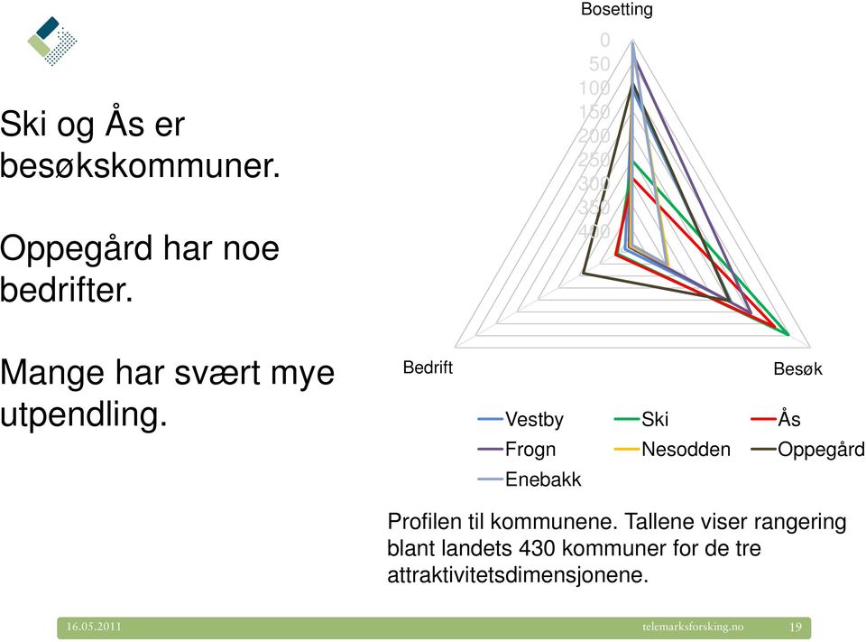 Bedrift Bosetting 0 50 100 150 200 250 300 350 400 Besøk Vestby Ski Ås Frogn