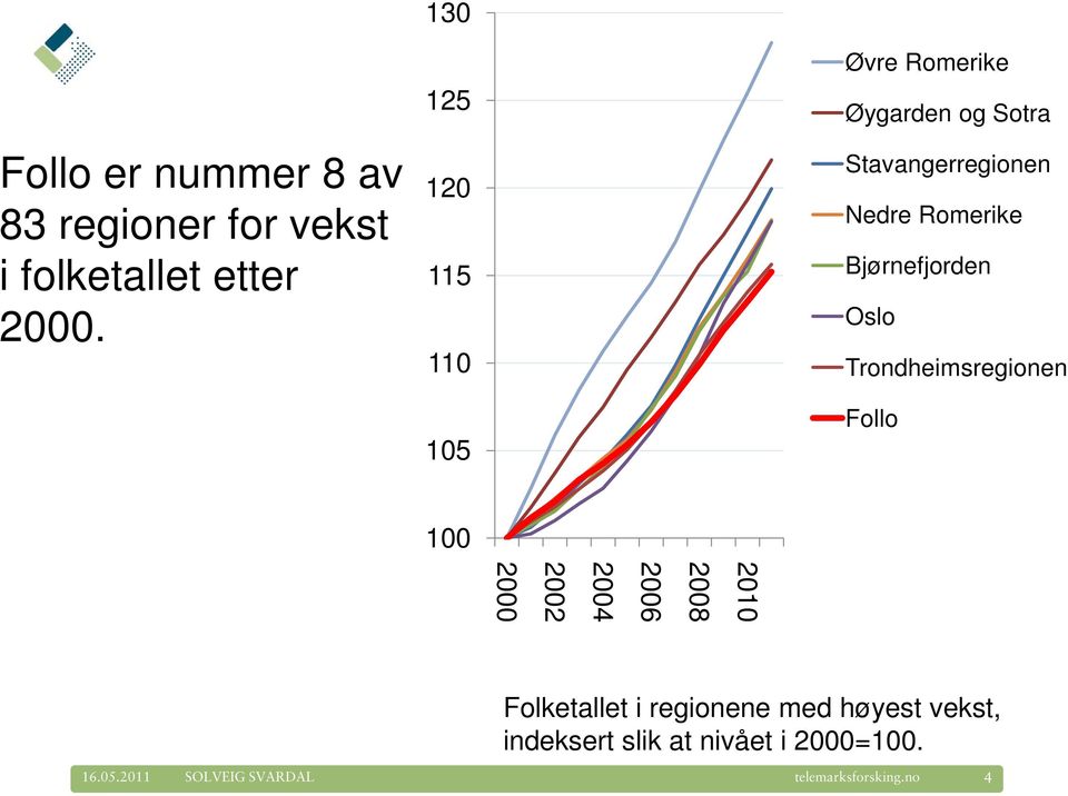 Bjørnefjorden Oslo Trondheimsregionen Follo 100 2010 2008 2006 2004 2002 2000 Folketallet