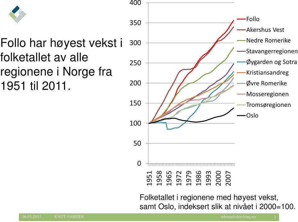 Kristiansandreg Øvre Romerike Mosseregionen Tromsøregionen Oslo 50 0 1951 1958 1965 1972 1979 1986 1993