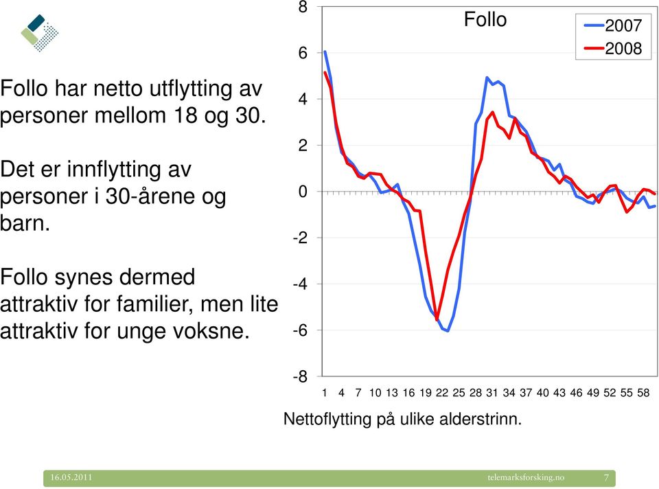 Follo synes dermed attraktiv for familier, men lite attraktiv for unge voksne.