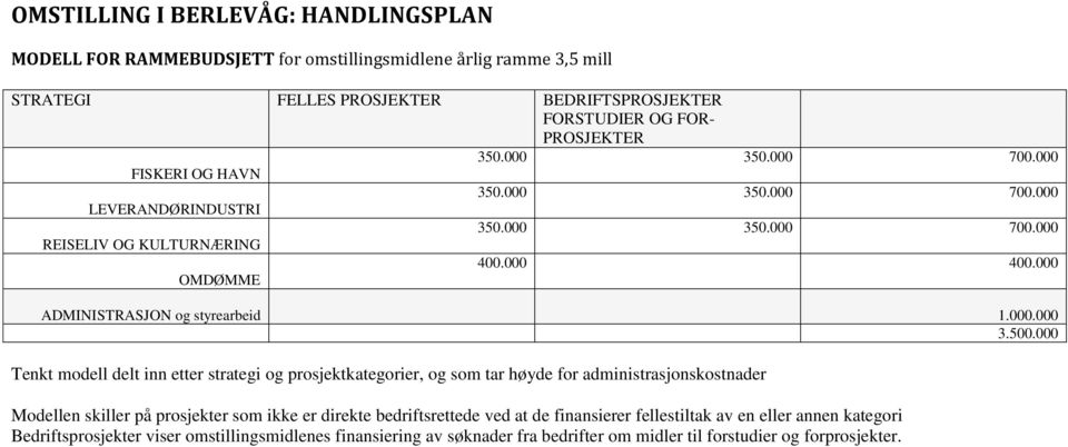 000 OMDØMME ADMINISTRASJON og styrearbeid 1.000.000 3.500.