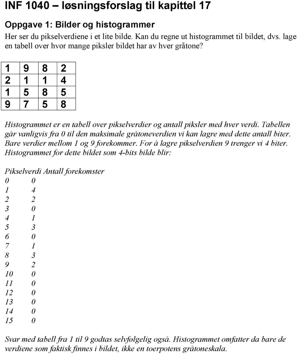 Tabellen går vanligvis fra 0 til den maksimale gråtoneverdien vi kan lagre med dette antall biter. Bare verdier mellom 1 og 9 forekommer. For å lagre pikselverdien 9 trenger vi 4 biter.