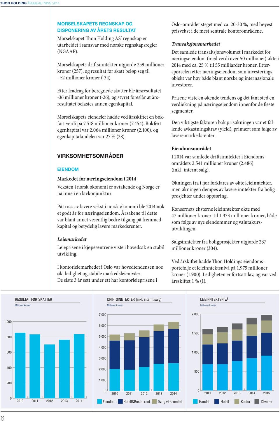 Etter fradrag for beregnede skatter ble årsresultatet -36 millioner kroner (-26), og styret foreslår at årsresultatet belastes annen egenkapital.