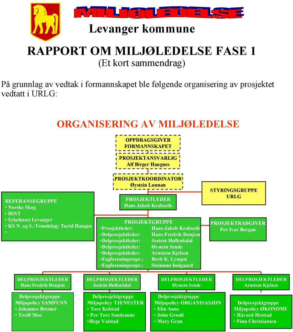 -Trøndelag: Turid Haugen PROSJEKTKOORDINATOR Øystein Lunnan PROSJEKTLEDER Hans Jakob Krabseth PROSJEKTGRUPPE Prosjektleder: Hans-Jakob Krabseth Delprosjektleder: Hans-Fredrik Donjem Delprosjektleder: