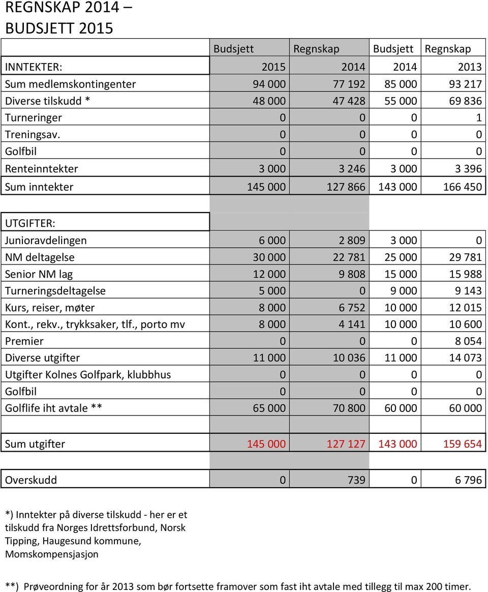 0 0 0 0 Golfbil 0 0 0 0 Renteinntekter 3 000 3 246 3 000 3 396 Sum inntekter 145 000 127 866 143 000 166 450 UTGIFTER: Junioravdelingen 6 000 2 809 3 000 0 NM deltagelse 30 000 22 781 25 000 29 781