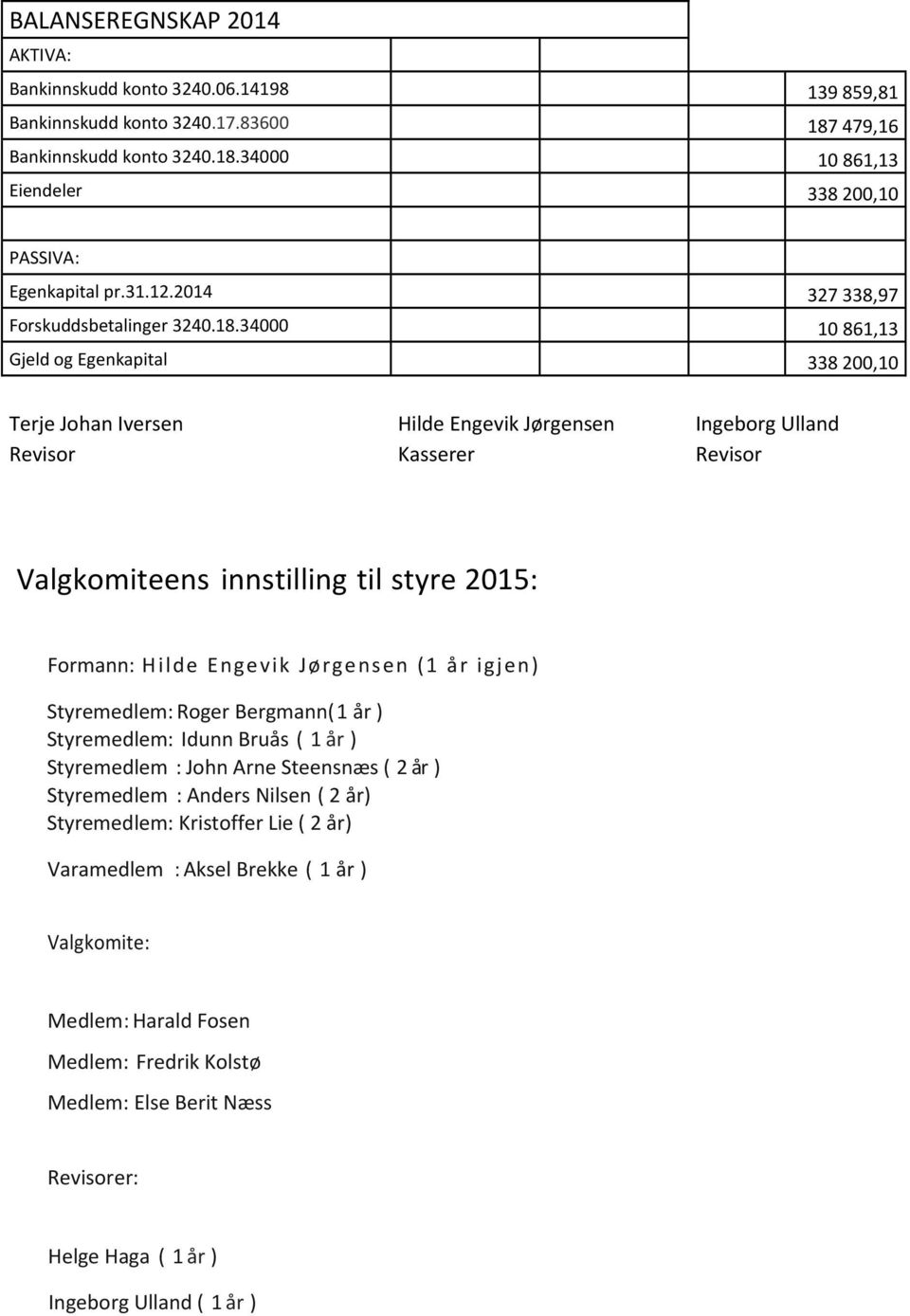 34000 10 861,13 Gjeld og Egenkapital 338 200,10 Terje Johan Iversen Hilde Engevik Jørgensen Ingeborg Ulland Revisor Kasserer Revisor Valgkomiteens innstilling til styre 2015: Formann: Hilde Engevik