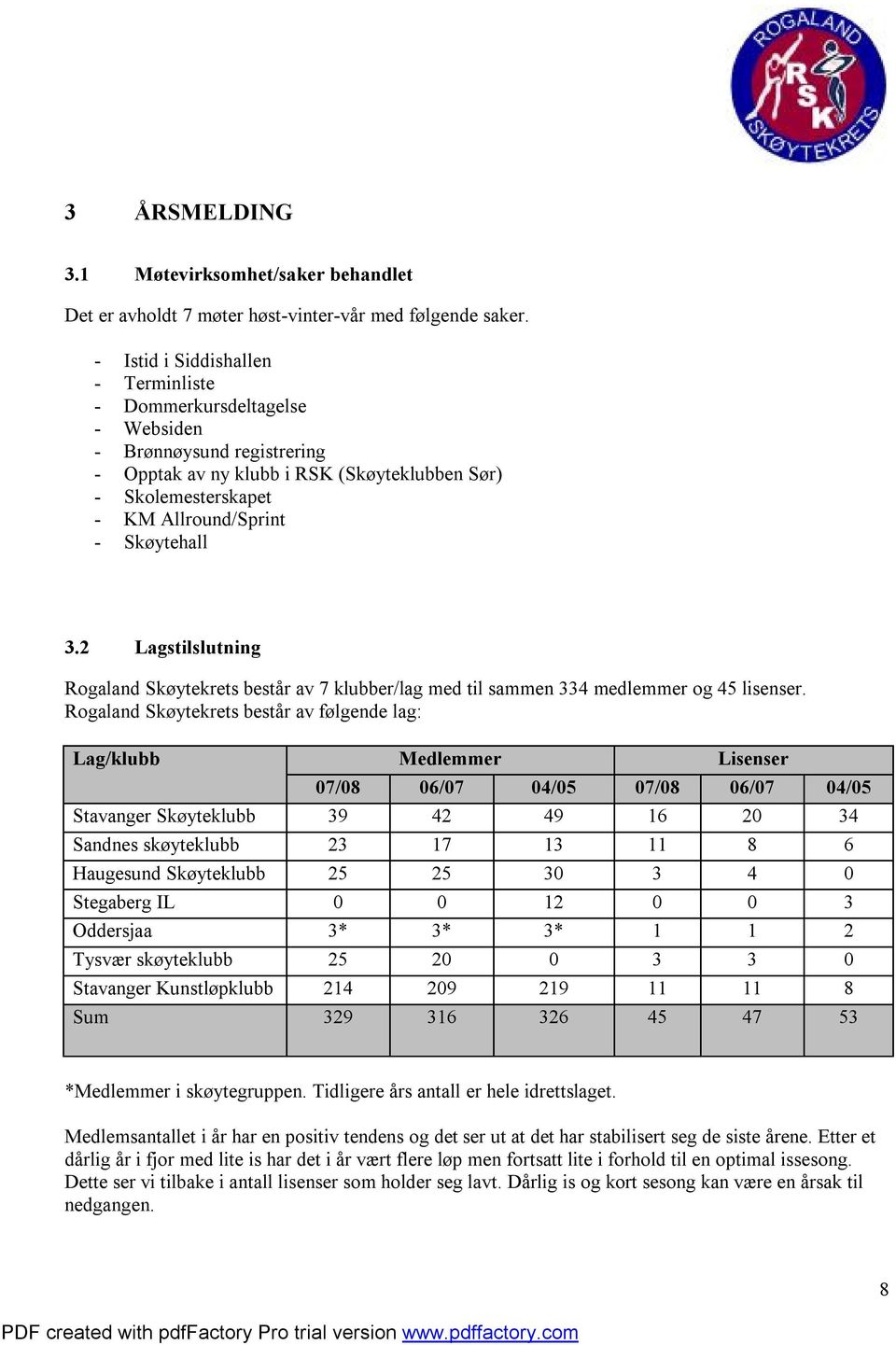 3.2 Lagstilslutning Rogaland Skøytekrets består av 7 klubber/lag med til sammen 334 medlemmer og 45 lisenser.