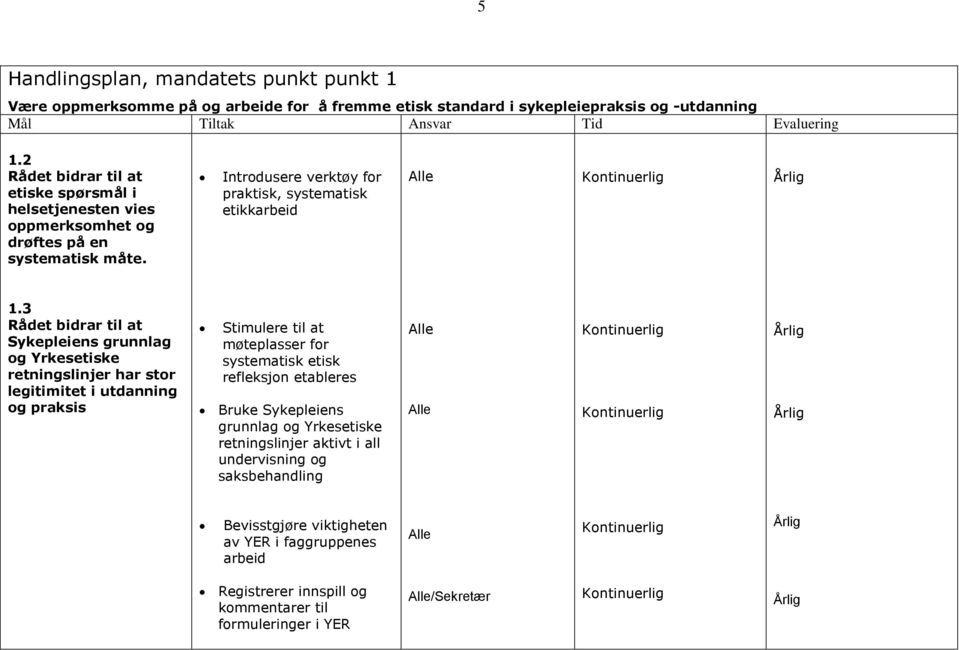 3 Rådet bidrar til at Sykepleiens grunnlag og Yrkesetiske retningslinjer har stor legitimitet i utdanning og praksis Stimulere til at møteplasser for systematisk etisk refleksjon