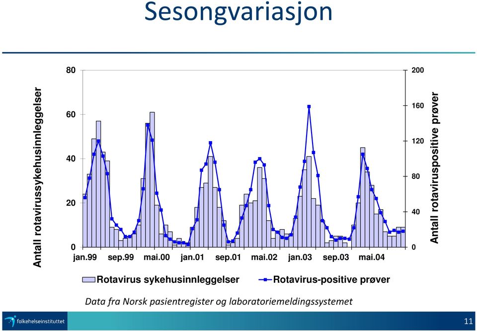 04 160 120 80 40 0 Antall rotaviruspositive prøver Rotavirus