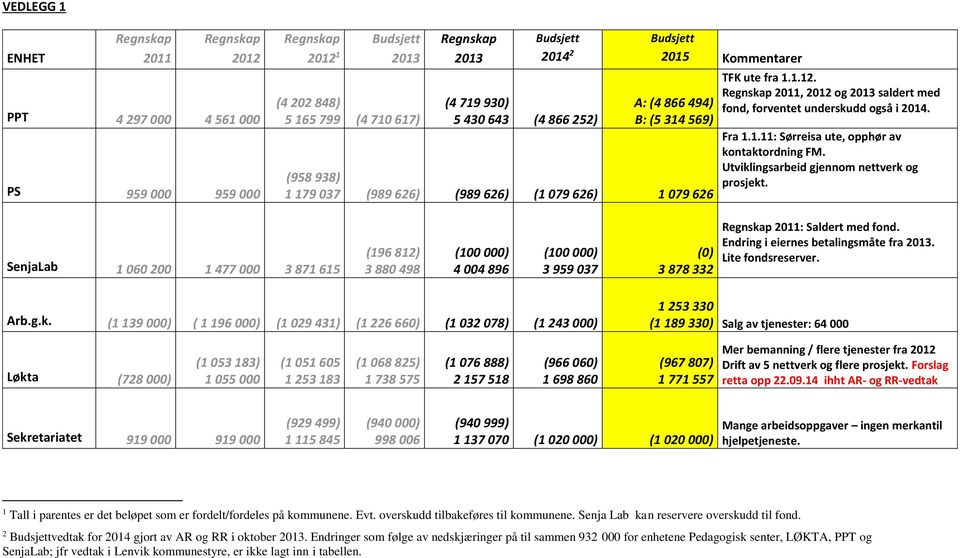 Regnskap 2011, 2012 og 2013 saldert med fond, forventet underskudd også i 2014. Fra 1.1.11: Sørreisa ute, opphør av kontaktordning FM. Utviklingsarbeid gjennom nettverk og prosjekt.