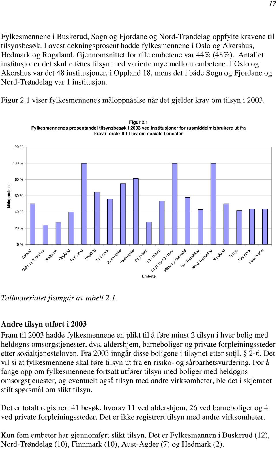 1 viser fylkesmennenes måloppnåelse når det gjelder krav om tilsyn i 2003. Figur 2.